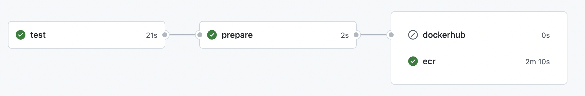 multiple-registry-pipline